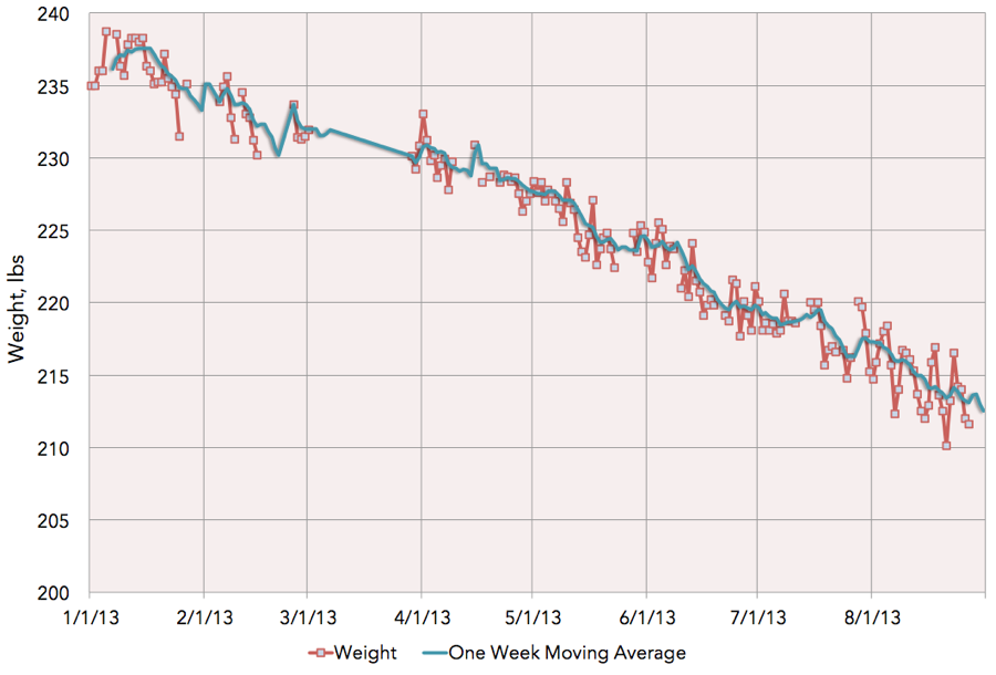 Weight log