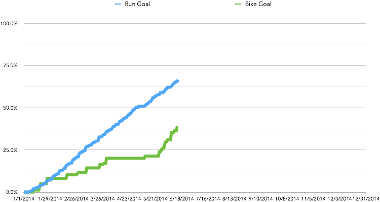 2014 goal chart