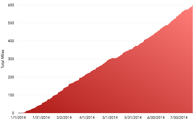 2014 running miles